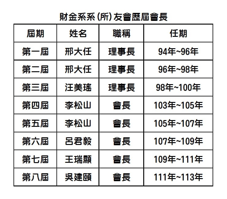 財金系系友會歷屆會長